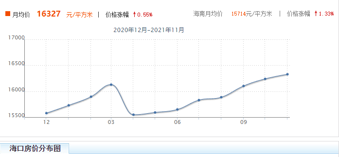 海南海口现在的房价多少钱一平米