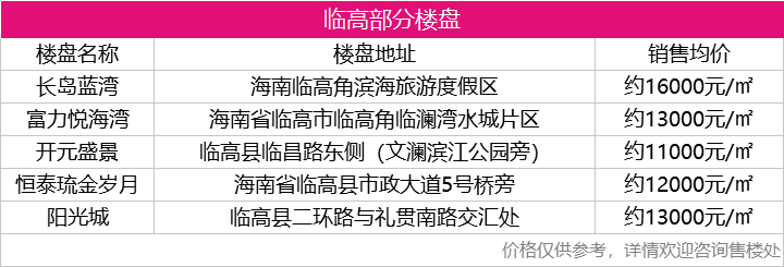 我们就把这些楼盘的情形对比一下