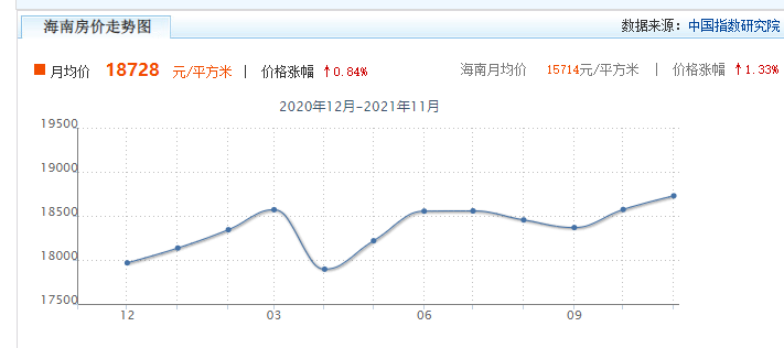 海南万宁房价现在是多少一平方