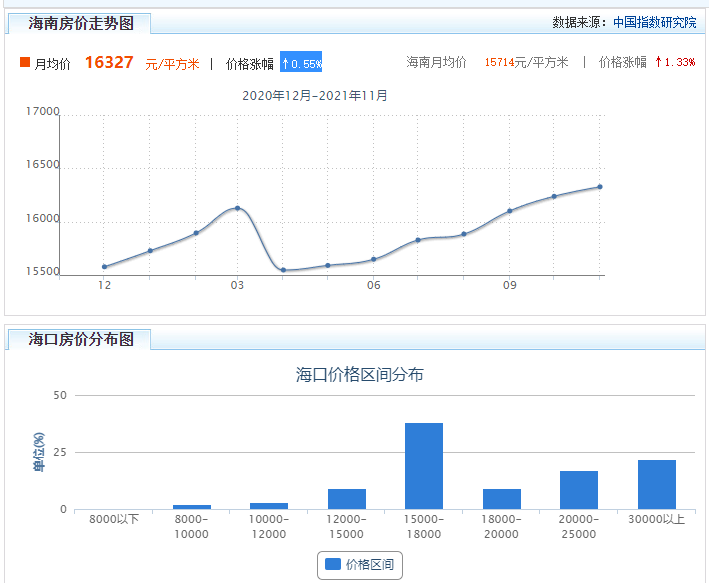 海口2021新房价走势如何