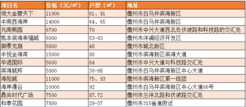 海南儋州小户型楼盘有哪些？