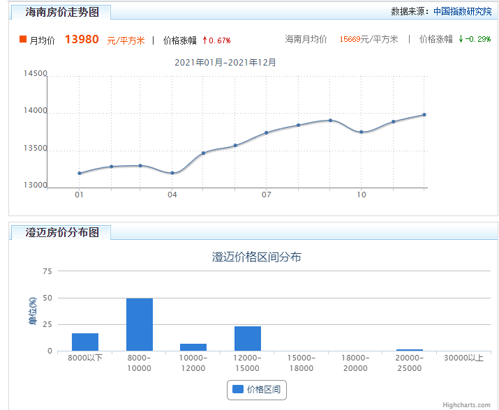 海南澄迈房价多少钱？
