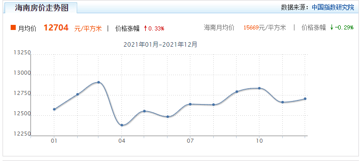 海南房价2021新价格是多少钱 一平？