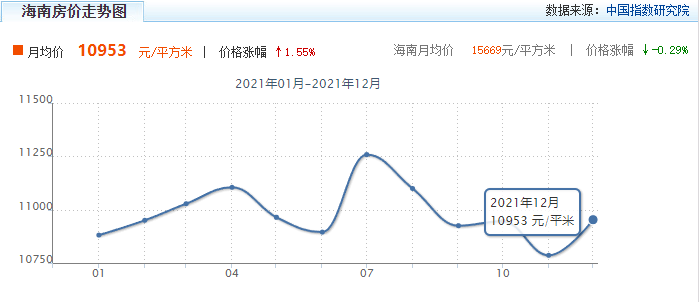 海南儋州的房子多少钱一平米？