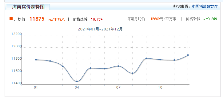 海南临高2022年房价怎么样？
