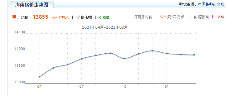在海南琼北买房怎么样？