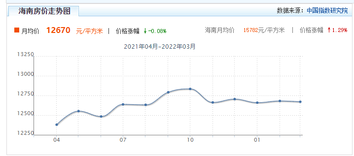 在海南琼北买房怎么样？