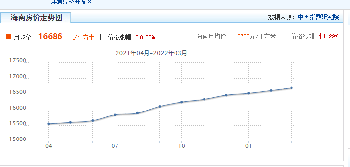 在海南琼北买房怎么样？