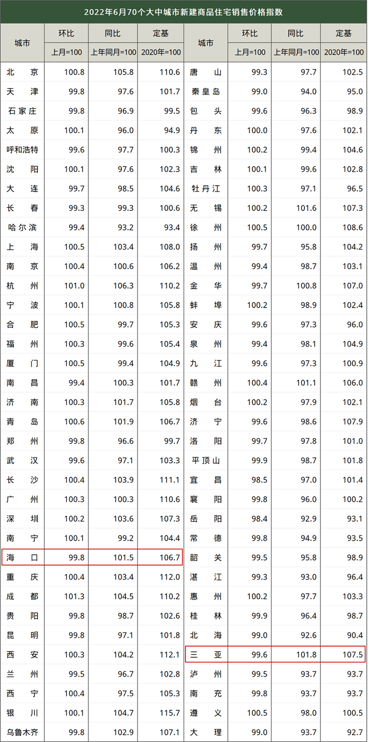 2022三亚新房价多少？