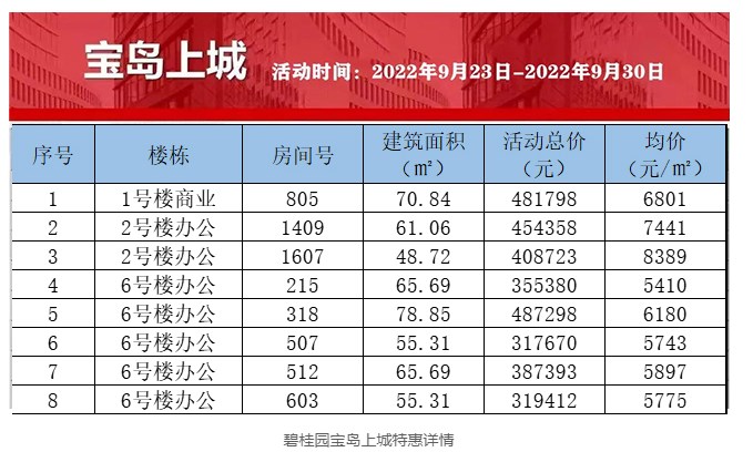 儋州碧桂园宝岛上城9月消息：有少量特价房源推出