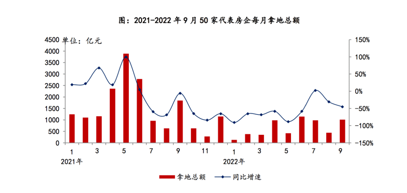 9月多城集中供地:房企拿地总额环比上涨,央企国企仍是主力