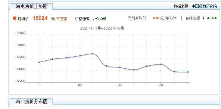 海口房价2022年新房房价是多少？海口房价2022房价走势来了