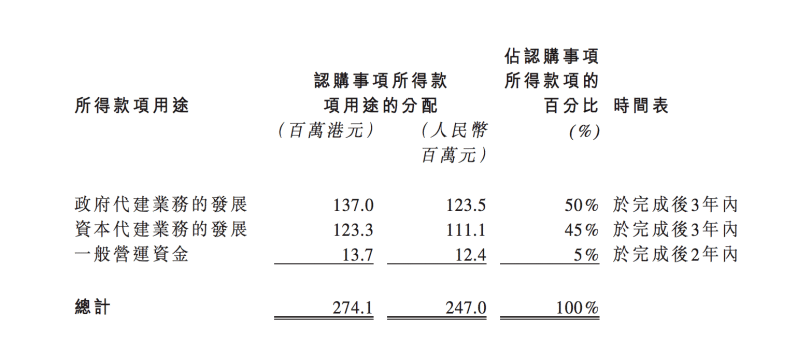中原建业拟配股融资2.74亿港元,50%用于政府代建业务