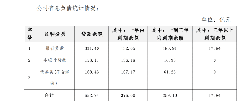 金科股份:有息负债规模为652.94亿元,已完成公开债务展期67.96亿元