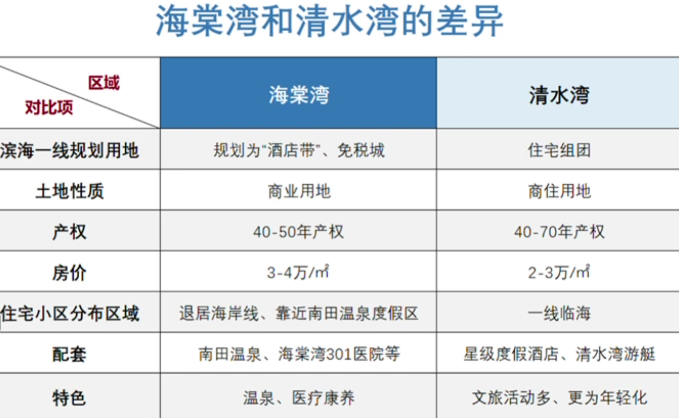 2023海南海棠湾和清水湾买房哪个好？怎么选？