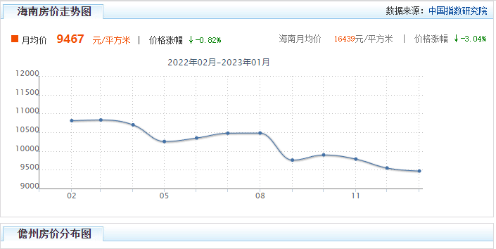  海南房价多少钱一平？2023海南各市县较新房价出炉