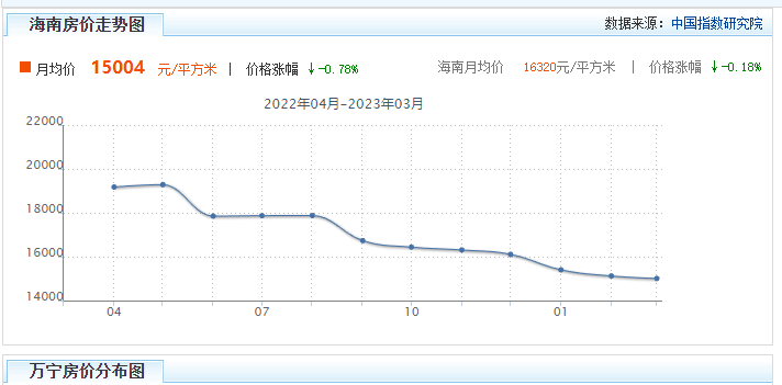 海南陵水和万宁哪个更适合养老自住（陵水和万宁买房分析）