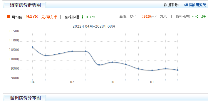 儋州房价2023年新房价，现在在海南儋州买房可以吗？