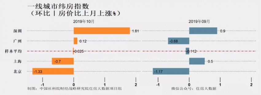 《中国住房市场发展月度分析报告》:今年10月24个核心城市房价微涨