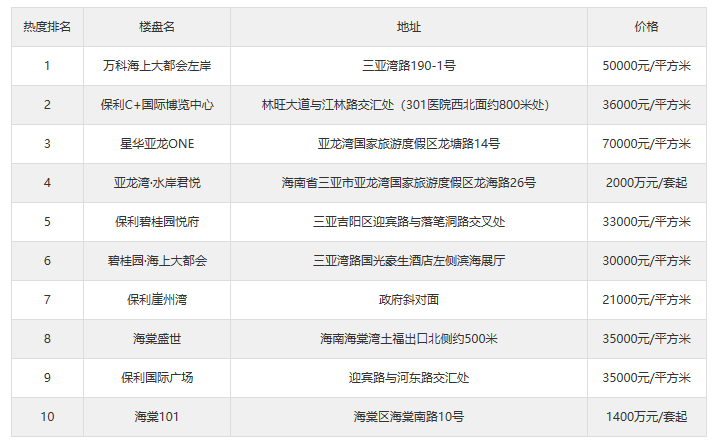 还在为选房烦恼？来看看三亚6月首周热搜楼盘榜