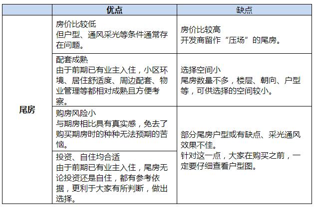 什么是尾房？买尾房要注意哪些问题？