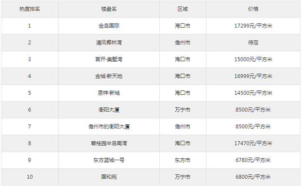 选户型一步到位！当前海南这些热盘含三居