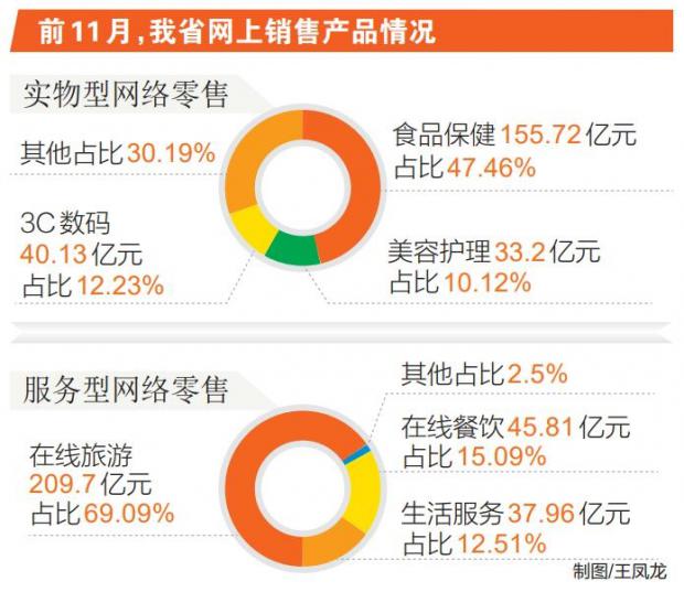 电商丨前11月海南实现网络交易额2000余亿元
