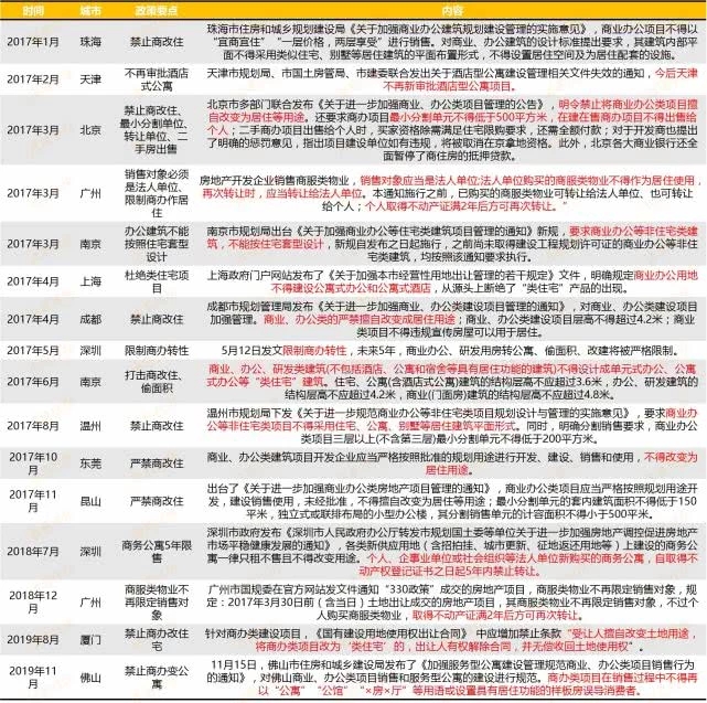 近三年来16城出台政策限制商改住 多地鼓励商改租