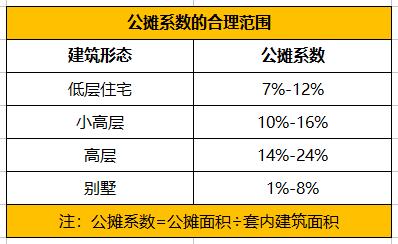 房屋公摊面积包括哪些？对购房者有什么影响