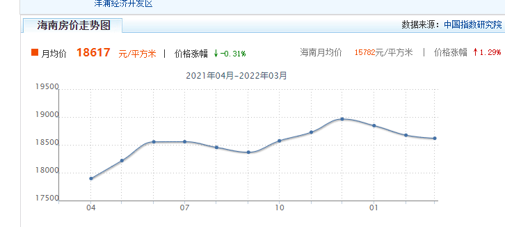 2022万宁房价多少钱一平?