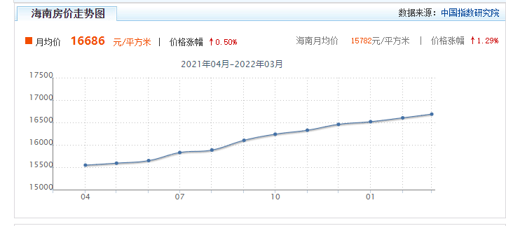 2022万宁房价多少钱一平?
