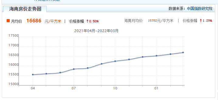 2022海南儋州房产均价多少