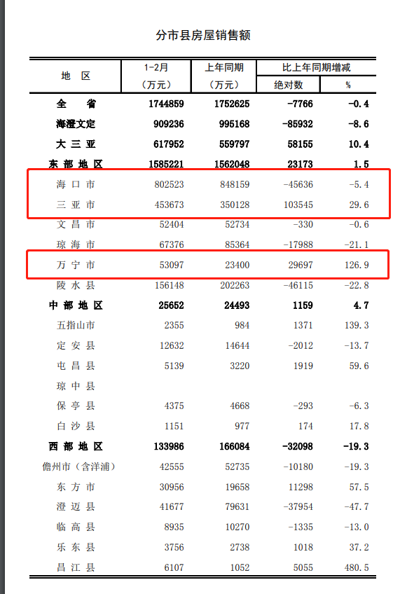 万宁新房价