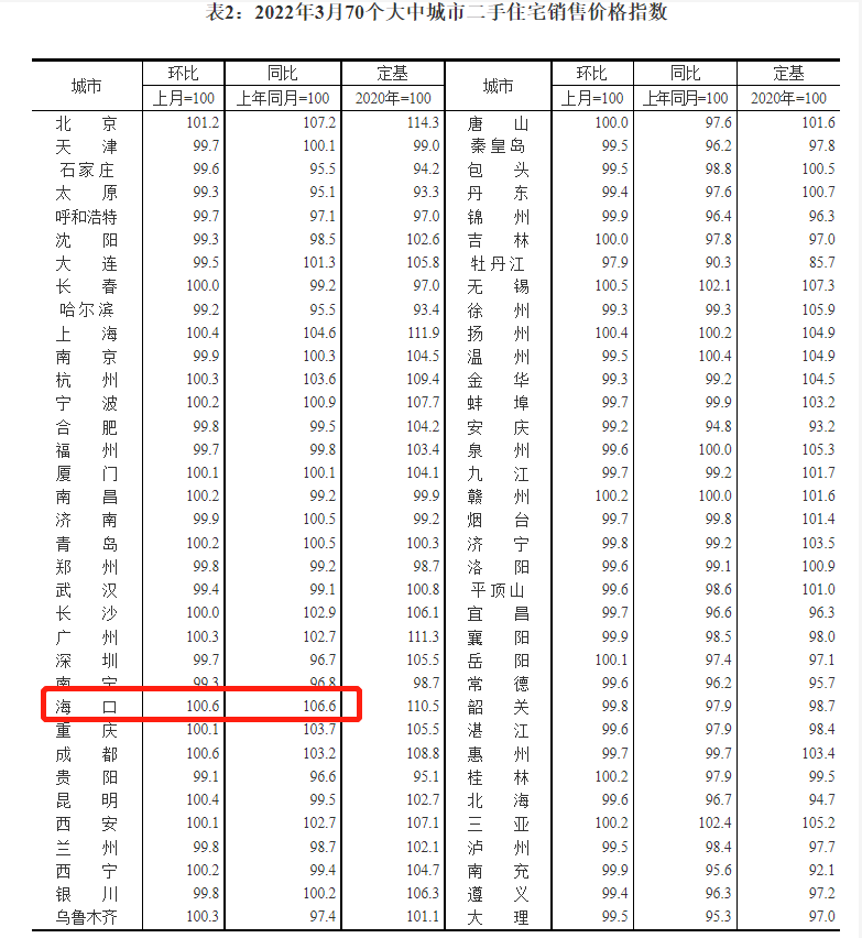 海南现在的房价是多少？