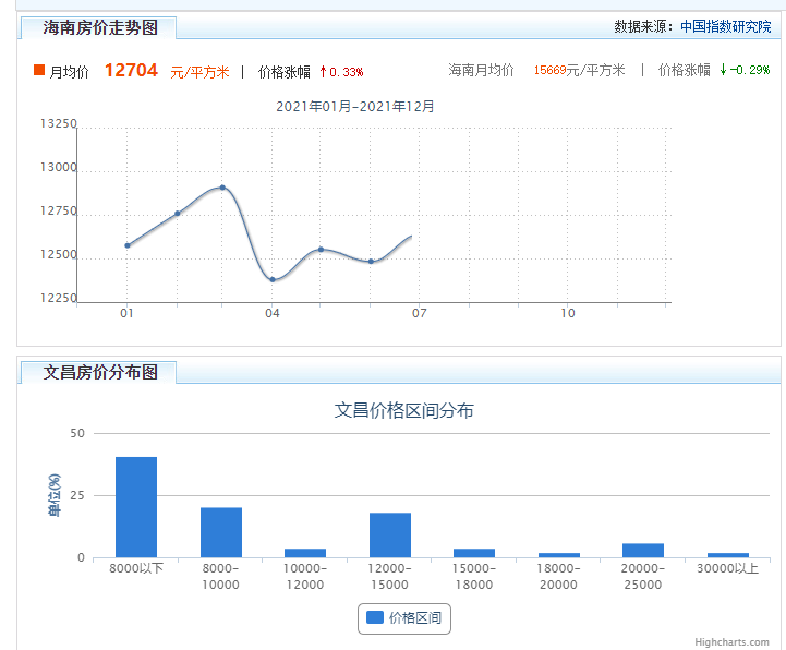 海南文昌现在的房价多少钱一平米？