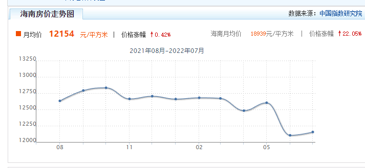  海南文昌房价2022年多少一平