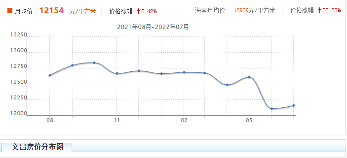 海南文昌房价2022年多少钱一平