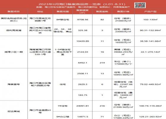 量价齐飞！海口400+套新房备案价破2万！